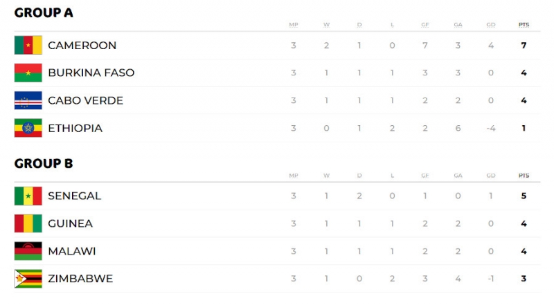 CAN 2021- Standings Groups A and B