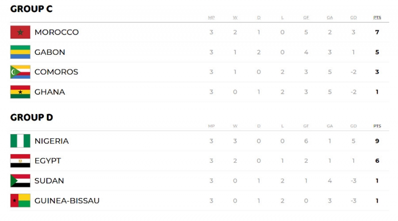 CAN 2021- Standings Groups C and D