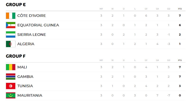 CAN 2021- Standings Groups E and F