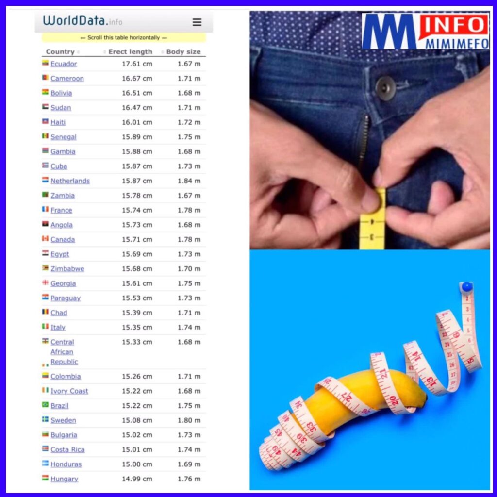 Les hommes camerounais classés 2e au monde avec la taille de p3nis la plus longue